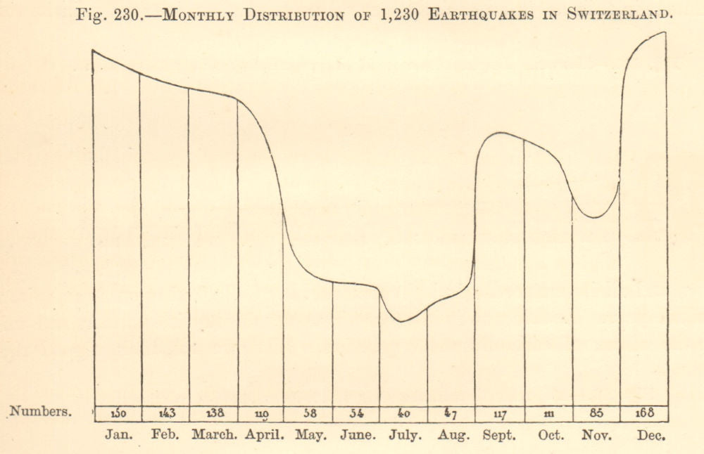 Monthly Distribution of 1,230 Earthquakes in Switzerland. SMALL. Graph 1886